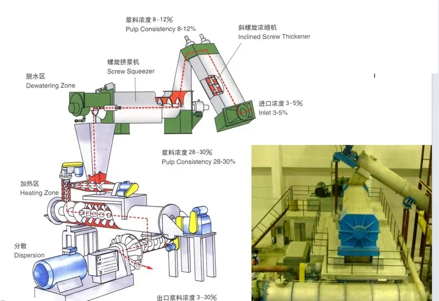Disc Thermal Dispersion